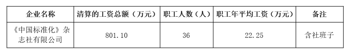 《中国标准化》杂志社有限公司2025年工资分配信息披露