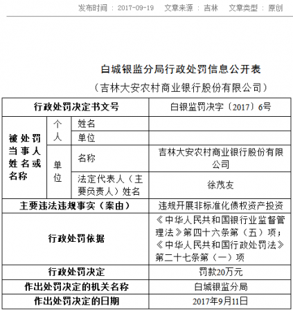 吉林大安农商行违规开展非标准化债权资产投资 被罚20万