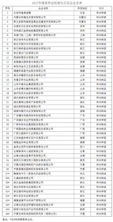 国家林业局 国家标准化管理委员会关于公布2017年国家林业标准化示范企业的通知