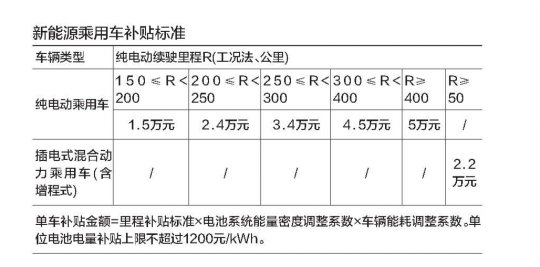 新能源车补贴政策调整 过渡期按旧标准0.7倍补贴